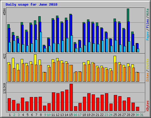 Daily usage for June 2018